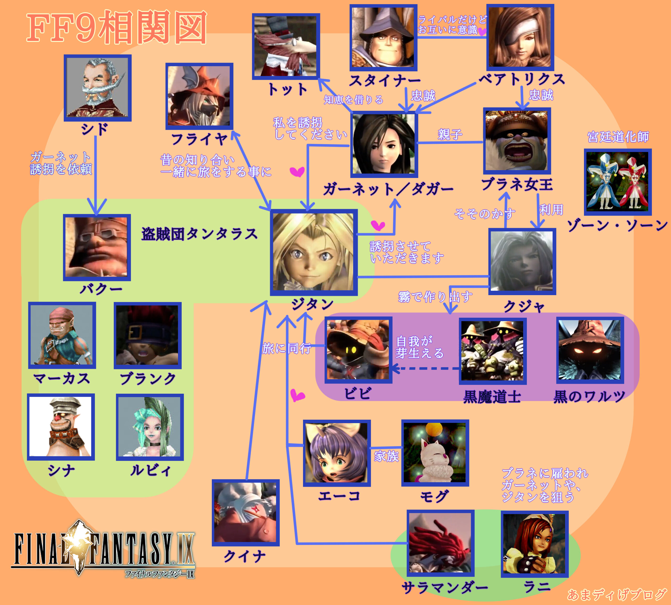 相関図あり キャラ一覧紹介 ファイナルファンタジー９アニメ化記念 あまディげブログ