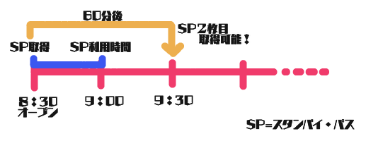 ソアリン スタンバイパス スタンバイパスは朝一行けば２回乗れる 検証して見た結果 あまディげブログ