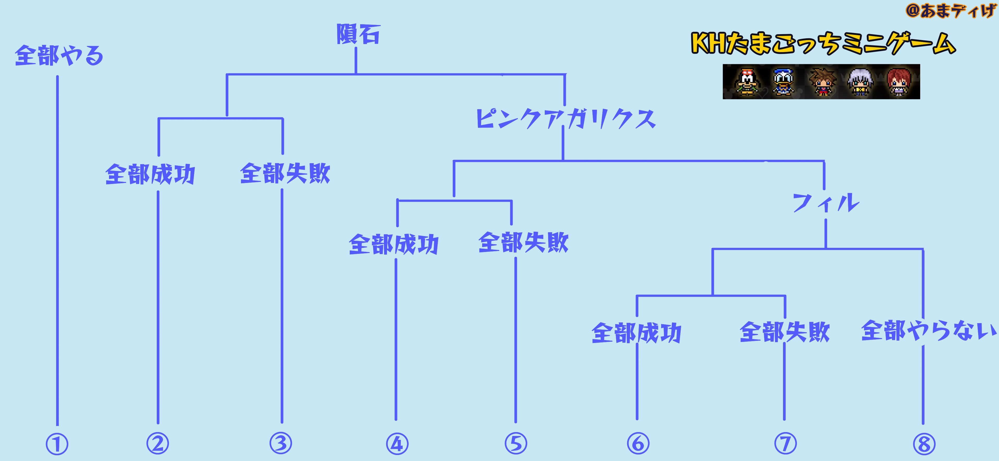 Khたまごっち 育て方全パターン攻略法 リクやロクサス アクセルに進化する方法は 隠しキャラは誰から進化するの あまディげブログ